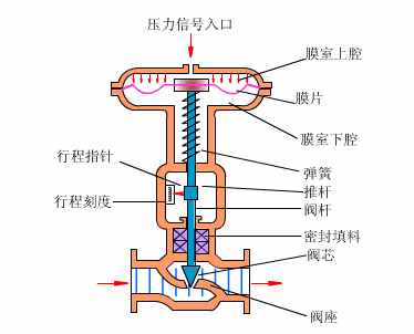 氣動切斷閥工作原理(圖)